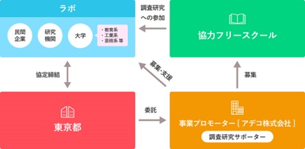 Adecco、東京都「学校外の子供の多様な学びに関する調査研究事業」の運営を開始