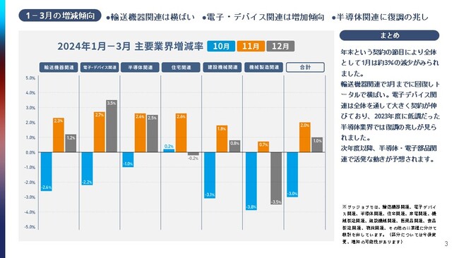 【半導体関連に復調の兆し】業種別/人材市場の景況感レポートを公開　2024年1月～3月期｜キャムテック（キャムコムグループ）