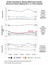 2024年第1四半期スマートフォングローバル市場の出荷量ベースによる成長率を発表〜前年同期比6%成長し、売上は第1四半期として過去最高に〜