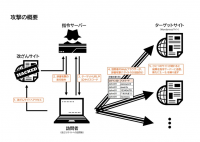 【セキュリティレポ―ト】改ざんサイト訪問者のWebブラウザーで「辞書攻撃」を秘密裏に強制　
攻撃者は他人を介して不正アクセスを実行