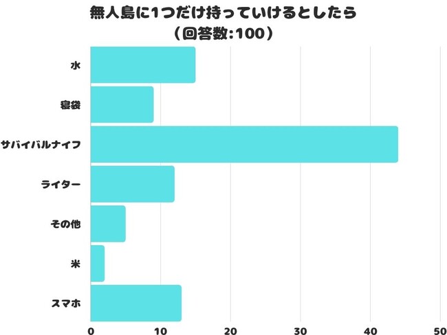 【調査レポート】無人島に1つだけ持っていけるとしたら何を持って行く？2位は「水」1位は？