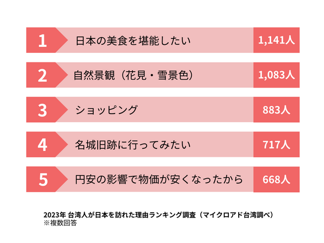 【アンケート調査】台湾在住の訪日経験者1,700人を対象とした、日本旅行に関する意識調査～ 日本旅行の目的や、訪日中に直面した問題などを公開 ～