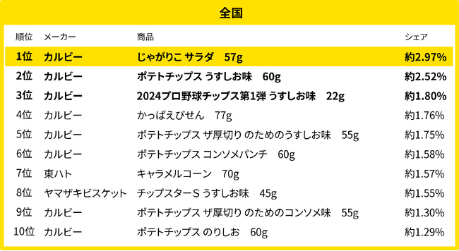 190万人のレシートデータから見る「買い物動向」調査　5月、全国・地方別のスナック菓子売れ筋ランキング