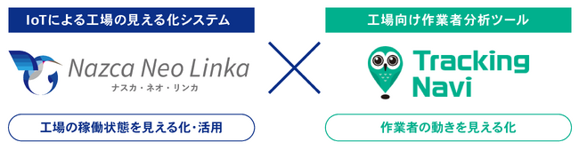 IoTによる工場の見える化システム「Nazca Neo Linka」が、作業者分析ツール「Tracking Navi」と連携