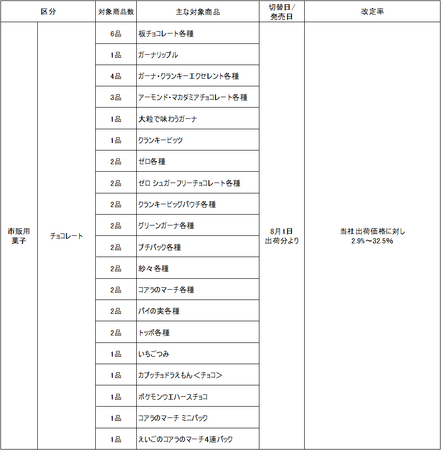 価格改定及び内容量変更のお知らせ