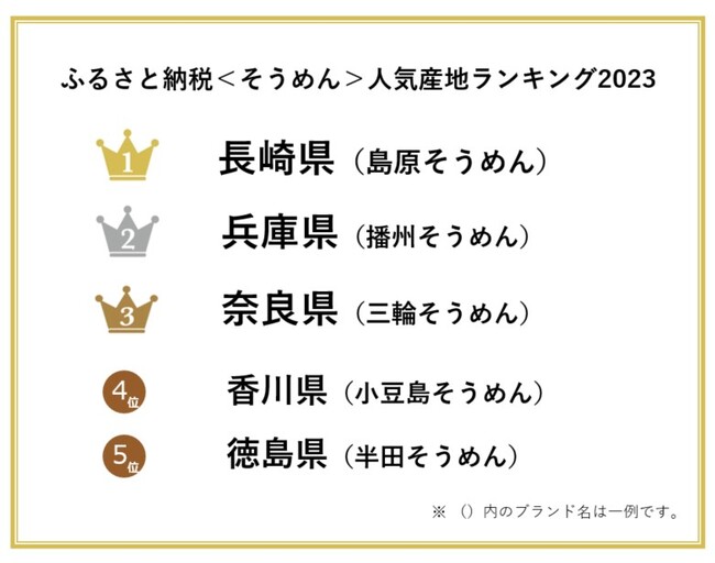 【ふるさと納税お礼品トレンド】7月7日はそうめんの日！ふるさと納税で最も人気なそうめんの産地は?そうめんの人気産地およびお礼品ランキングを発表