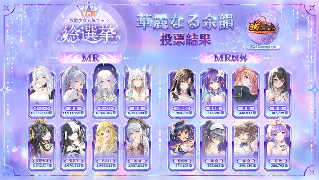 「第四回放置少女人気キャラ総選挙」第一段階『華麗なる余韻』の投票結果を発表!