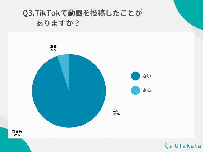 【調査結果】TikTokユーザーの44%がアプリを開く頻度は「毎日」！10代～20代で毎日アプリを開くユーザーは56%