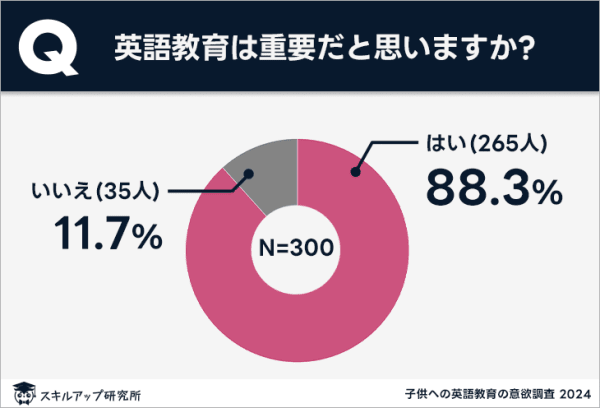 スキルアップ研究所、「子供への英語教育の意欲調査」の結果を発表