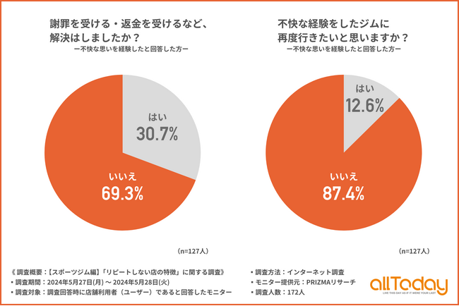 【オールトゥデイ｜調査レポート】不快な経験をしたスポーツジムに「再度行きたい」と思わない方は8割以上！