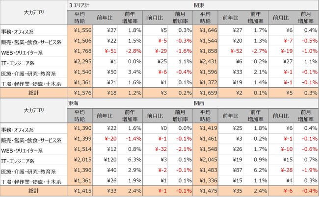 2024年5月度派遣求人 3大都市圏の平均時給は1,576円