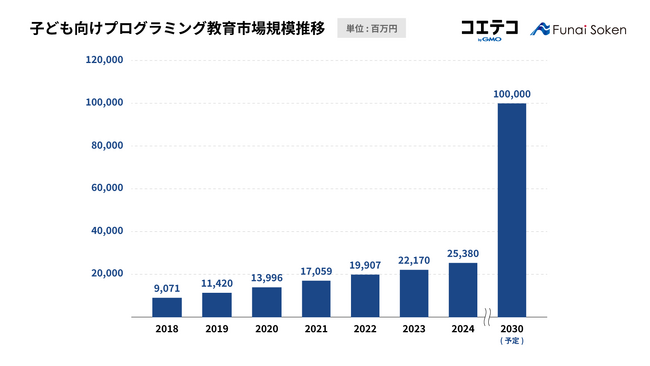 2024年プログラミング教育市場は、前年比114.5％の253億円超え【GMOメディア】