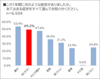 咳で悩む生活者が増加！なかでも、約6割の方が最も辛いと回答したタイミングとは？