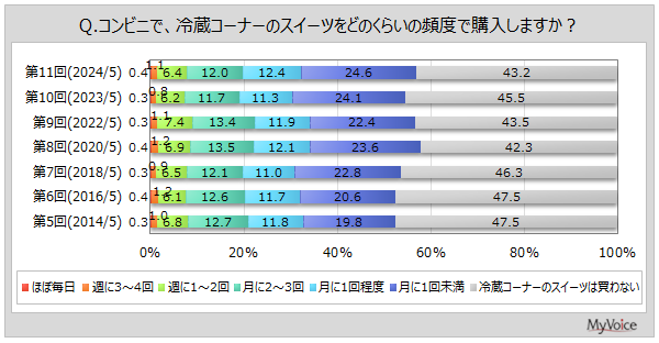 【コンビニスイーツに関する調査】コンビニスイーツの購入者は6割弱。1回あたりの購入金額は「250円～300円未満」がボリュームゾーン、2014年以降価格帯が上昇傾向
