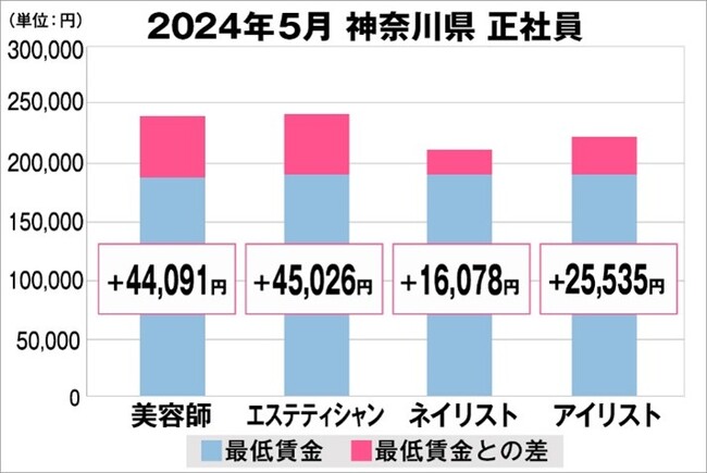美プロ調べ「2024年5月 最低賃金から見る美容業界の給料調査」~神奈川版~