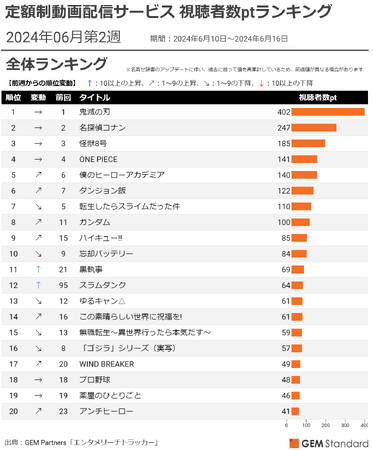 『スラムダンク』劇場版配信開始で急上昇、『アンチヒーロー』最終回で初TOP20入り～定額制動画配信サービス 視聴者数ptランキング（2024年6月第2週）