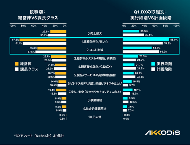 【企業のDXに関する調査】企業の経営層・課長クラス1060名を対象に「DXの取り組み、企業課題」について調査
