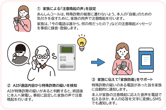 家族の絆でサギから守る！「調布あんしんコール実証事業」を開始