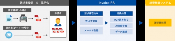 大手建設会社から経費精算システム導入支援サービスを受注～ITリエンジニアリングサービス「経費管理・請求管理」活用によるDX化を実現～