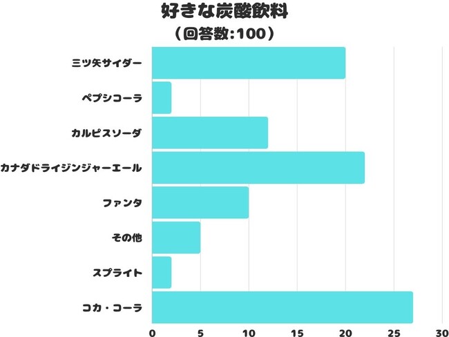 【調査レポート】好きな炭酸飲料は？1位はやっぱり「コカ・コーラ」！