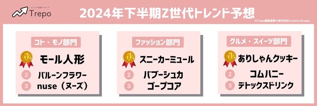 トレンドお届けメディアTrepo(トレポ)が選ぶ「2024年下半期Z世代トレンド予想」