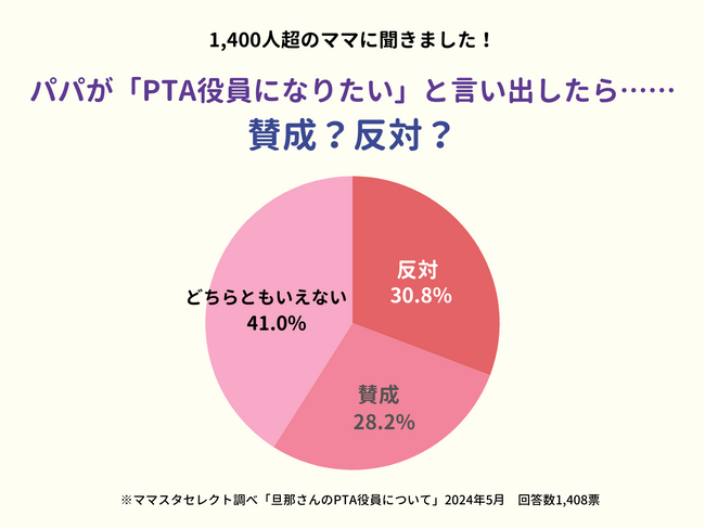 1,400人超のママたちが回答。「パパのPTA役員への立候補」賛成?反対?