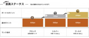 スーパーホテル 会員制度を7月1日リニューアル