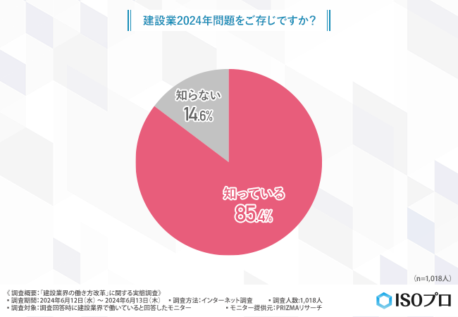 【建設業界の働き方改革施行後の実態】2024年問題の認知度は8割以上！残業時間が減少した一方で、残る不満や課題の声は…