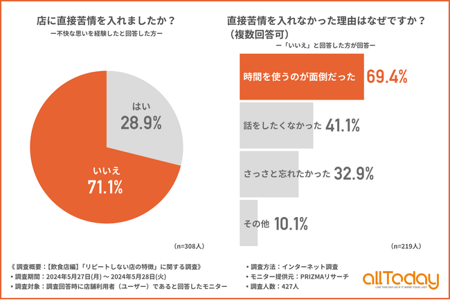 【オールトゥデイ｜調査レポート】飲食店で不快な経験をした方の7割以上が直接苦情を入れなかったと回答