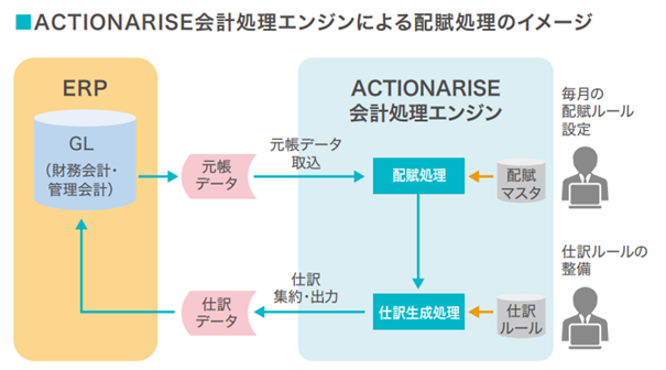 TIS、セガサミーのERPリプレイス時の機能ギャップを「会計処理エンジン」で吸収