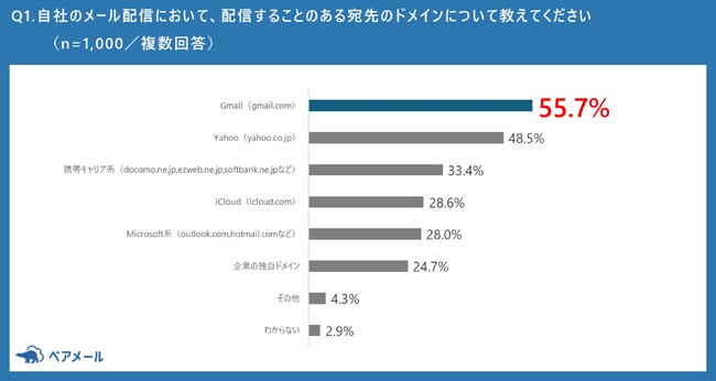【Gmailガイドライン変更に伴う、メール送信者を対象とした意識調査】ガイドラインに全て対応できているのはわずか34.6%　～約6割の企業において、2月以降メールの不達や遅延が増加している可能性～