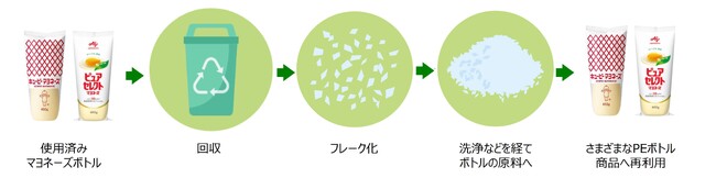キユーピー(株)と味の素(株)がマヨネーズボトルの資源循環に向けて協働を開始