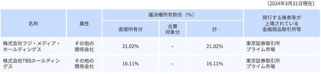 支配株主等に関する事項について