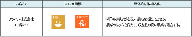 「山梨中銀SDGs応援ローン」の実行について