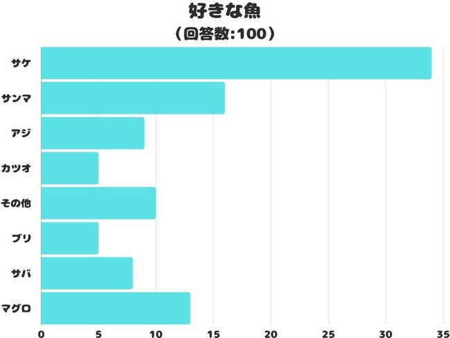 【調査レポート】好きな魚は何？1番人気は「サケ」でした！