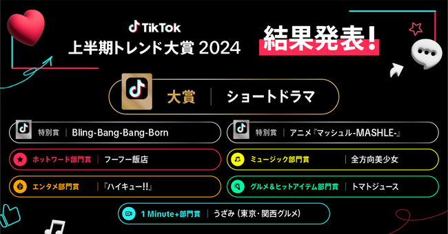 「TikTok上半期トレンド大賞2024」大賞は「ショートドラマ」に決定！Creepy Nutsの「Bling-Bang-Bang-Born」とアニメ『マッシュル-MASHLE-』が特別賞を受賞！
