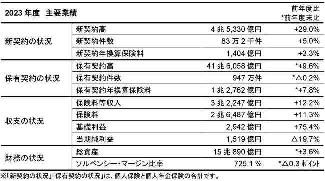2023年度決算(案)のご報告