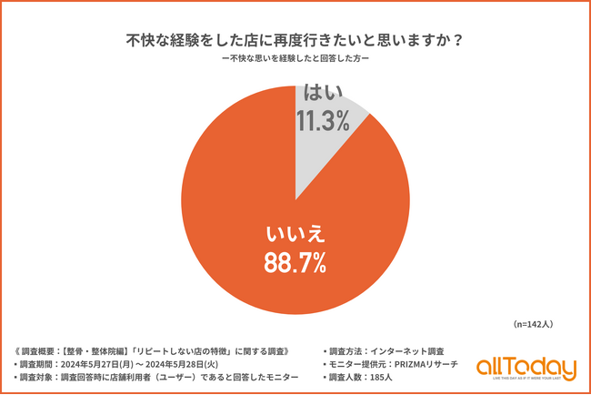 【オールトゥデイ｜調査レポート】整骨・整体院の利用時に不快な経験をしたことに関して「謝罪や返金を受けていない」方が7割もいることが明らかに！