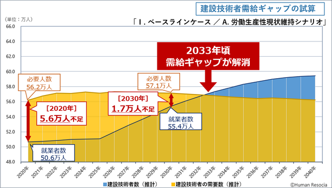 ～建設技術者編：2040年の人材需給ギャップを独自試算～　建設技術者は2040年に最大4.7万人が不足と推計、人材不足解消には生産性向上が一層重要に