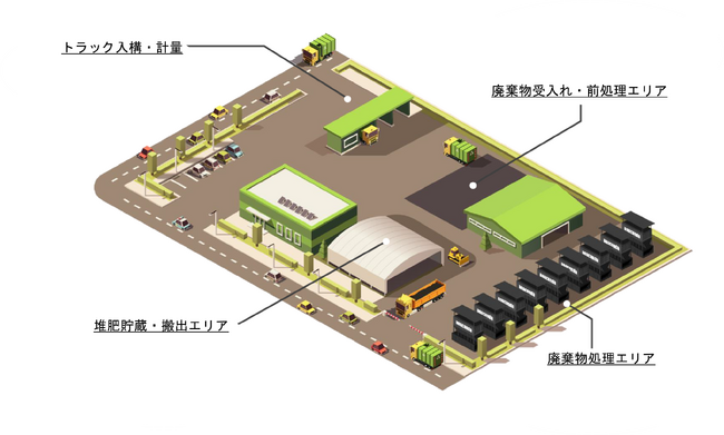 有機廃棄物の有効活用・資源循環に貢献する事業の推進に向け、カナダのスタートアップ・Anaconda Systems社へ出資
