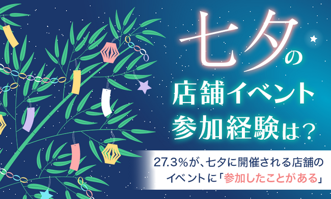 【七夕の店舗イベント参加経験は？】27.3％が、七夕に開催される店舗のイベントに「参加したことがある」