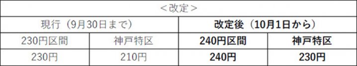 一般路線バスの運賃改定実施について