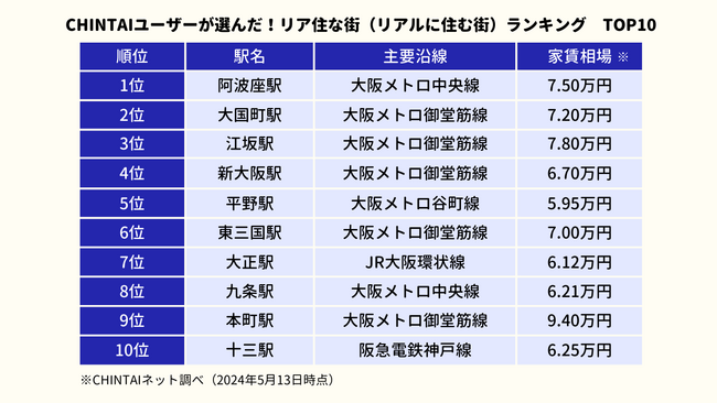 梅田やなんばを超える、大阪の新たな王者が決定！CHINTAIユーザーが選んだ！リア住な街（リアルに住む街）ランキング大阪版