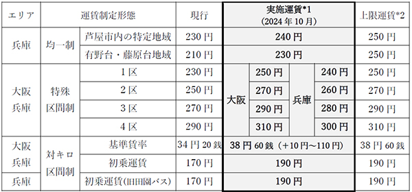 大阪エリア・兵庫エリアにおける一般乗合バスの運賃改定について