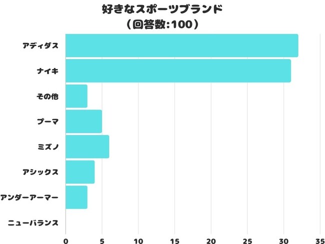 【調査レポート】好きなスポーツブランドは？僅差で「アディダス」が1位に！