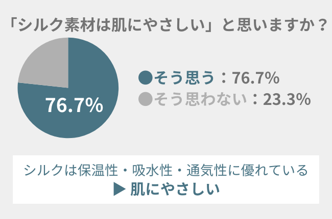 76.7％の女性が「シルク素材は肌にやさしい」と思う！睡眠時にシルク手袋がおすすめな理由とは
