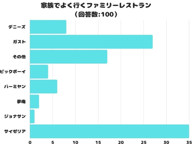 【調査レポート】家族でよく行くファミリーレストランは？1番人気は「サイゼリア」でした！