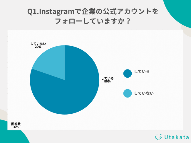 【調査結果】10代～50代インスタユーザーの81%が企業アカウントをフォロー中！アカウントを活用する企業No.1は？