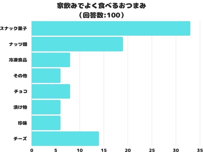 【調査レポート】家飲みでよく食べるおつまみは？「スナック菓子」が1位でした！