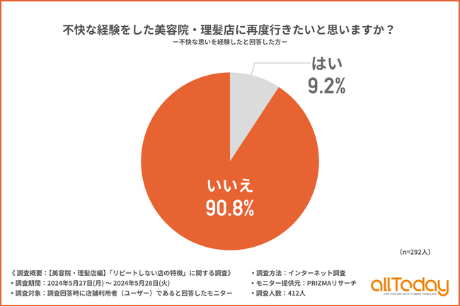 【オールトゥデイ｜調査レポート】不快な思いをした美容院・理髪店に再度行きたいと思う方は1割未満に留まる結果に！